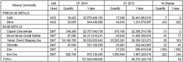 Philippine Metallic Production