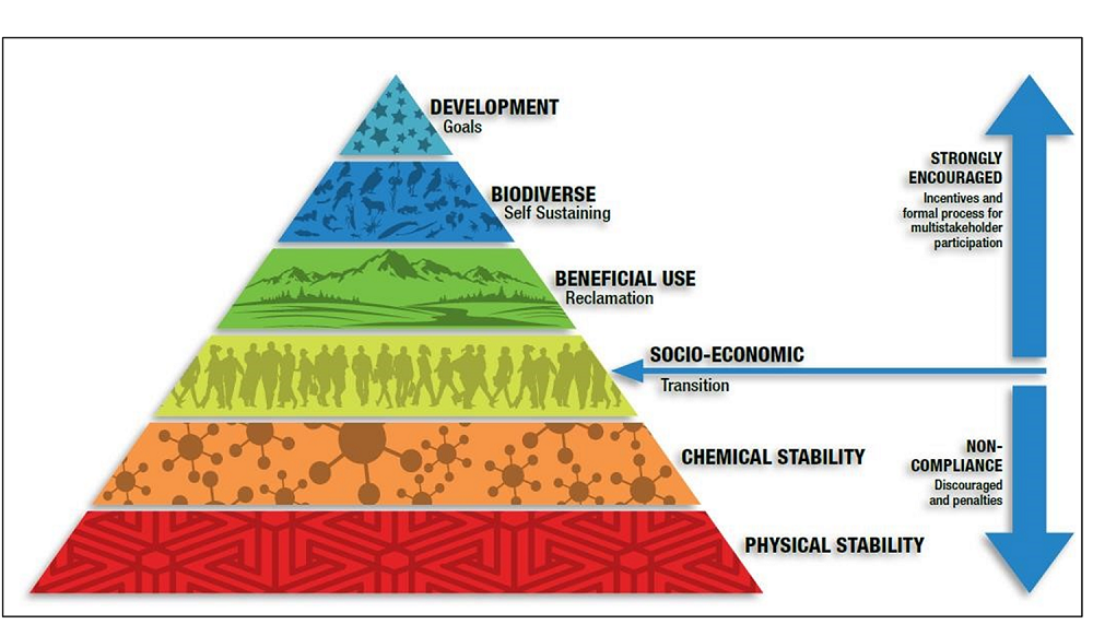 Figure 1. Hierarchy of Mine Closure Needs. Source APEC Mine Closure Task Force 2018